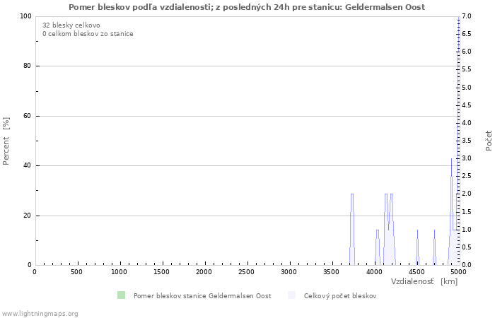 Grafy: Pomer bleskov podľa vzdialenosti;