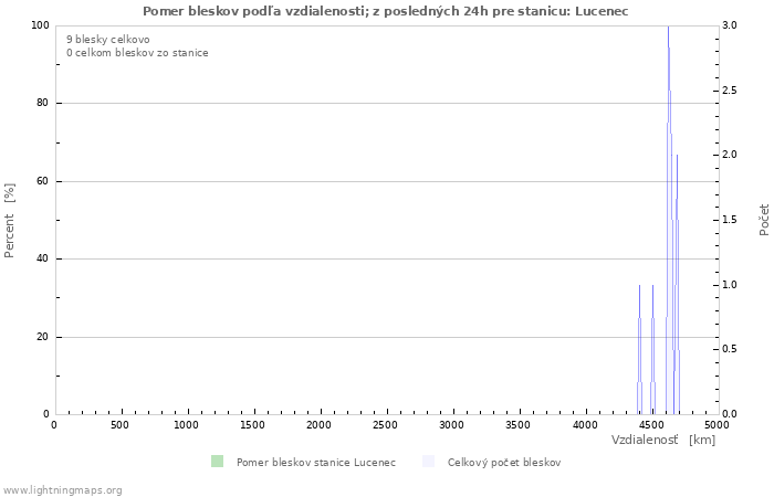 Grafy: Pomer bleskov podľa vzdialenosti;