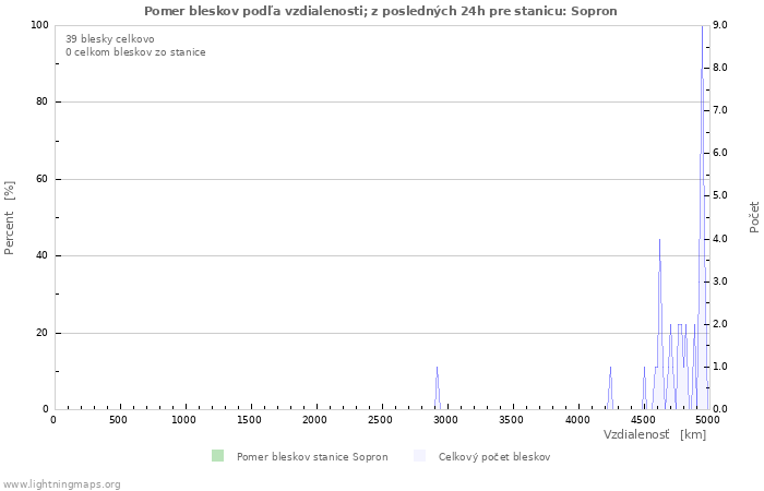 Grafy: Pomer bleskov podľa vzdialenosti;