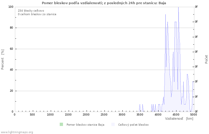 Grafy: Pomer bleskov podľa vzdialenosti;