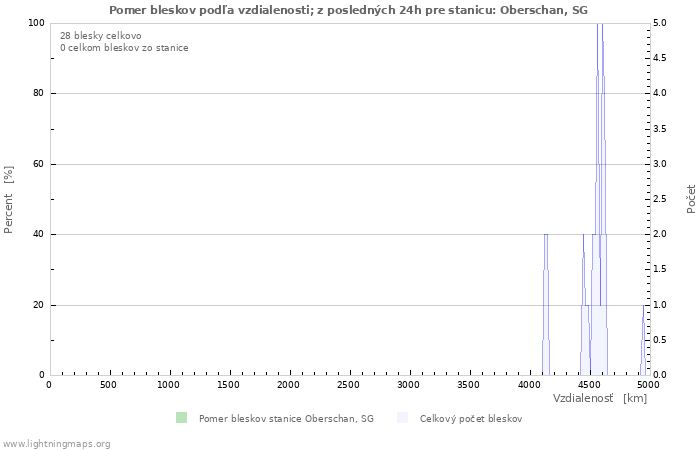 Grafy: Pomer bleskov podľa vzdialenosti;