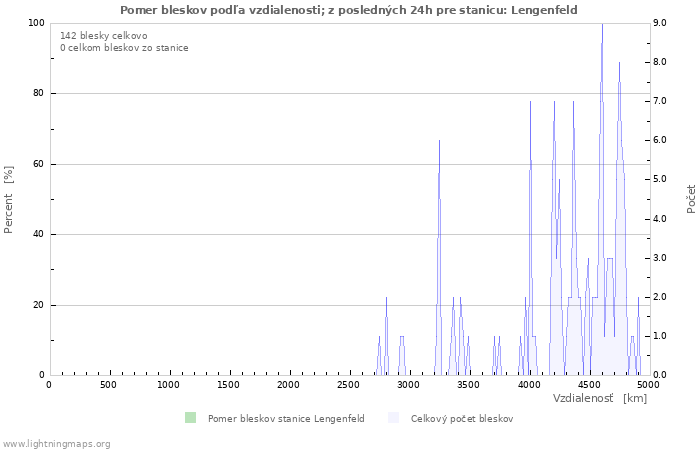 Grafy: Pomer bleskov podľa vzdialenosti;