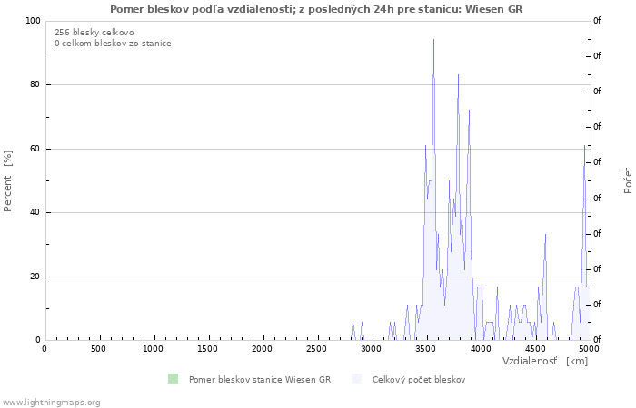 Grafy: Pomer bleskov podľa vzdialenosti;