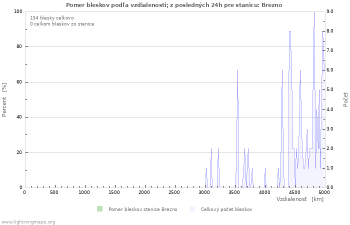 Grafy: Pomer bleskov podľa vzdialenosti;