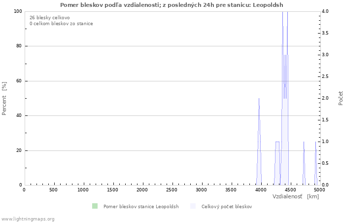 Grafy: Pomer bleskov podľa vzdialenosti;