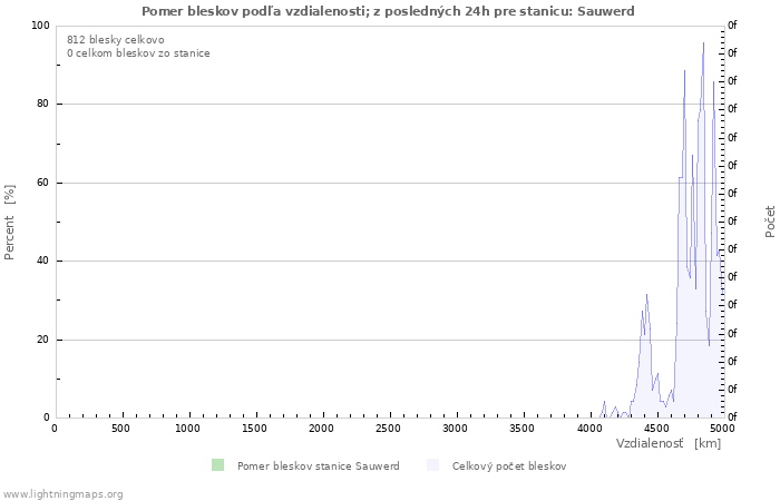 Grafy: Pomer bleskov podľa vzdialenosti;