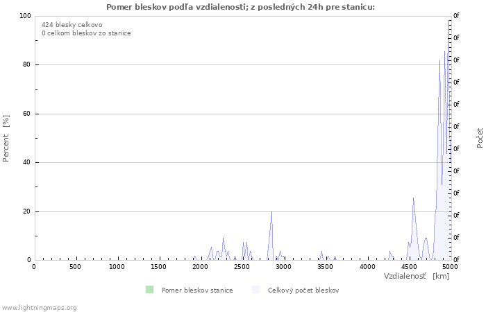 Grafy: Pomer bleskov podľa vzdialenosti;