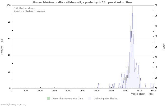 Grafy: Pomer bleskov podľa vzdialenosti;