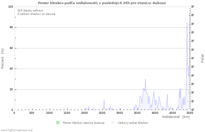 Grafy: Pomer bleskov podľa vzdialenosti;