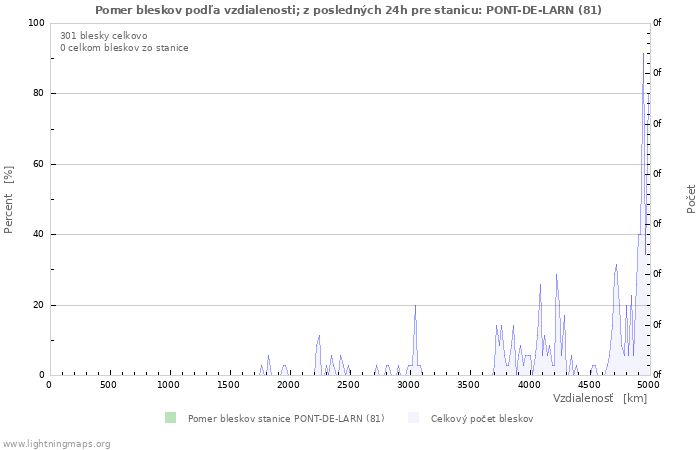 Grafy: Pomer bleskov podľa vzdialenosti;