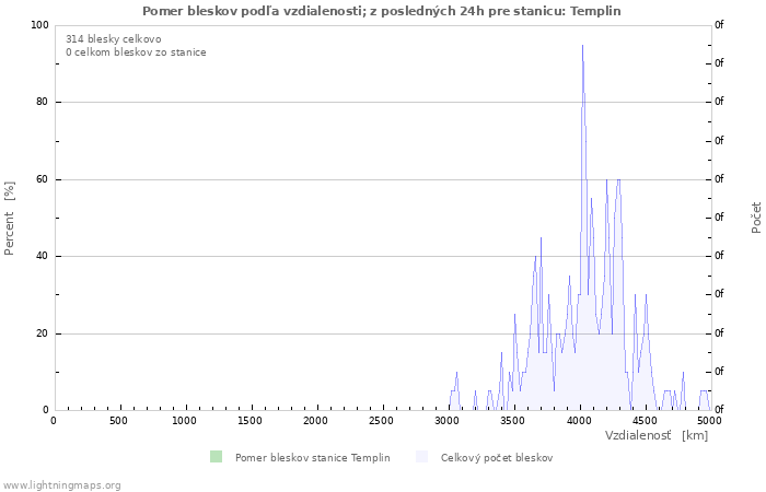 Grafy: Pomer bleskov podľa vzdialenosti;
