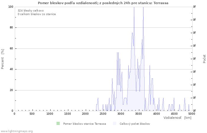 Grafy: Pomer bleskov podľa vzdialenosti;