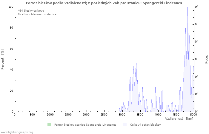 Grafy: Pomer bleskov podľa vzdialenosti;