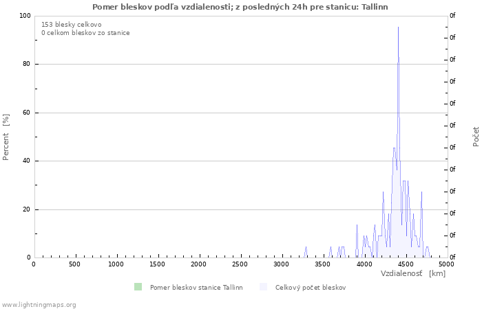 Grafy: Pomer bleskov podľa vzdialenosti;