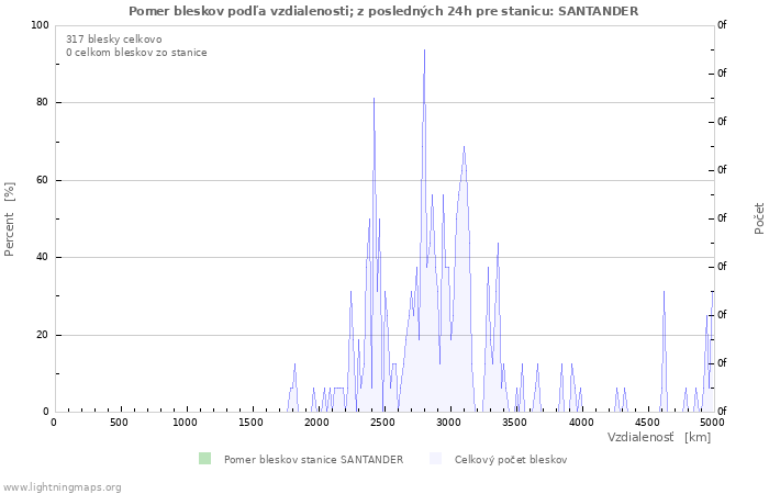 Grafy: Pomer bleskov podľa vzdialenosti;