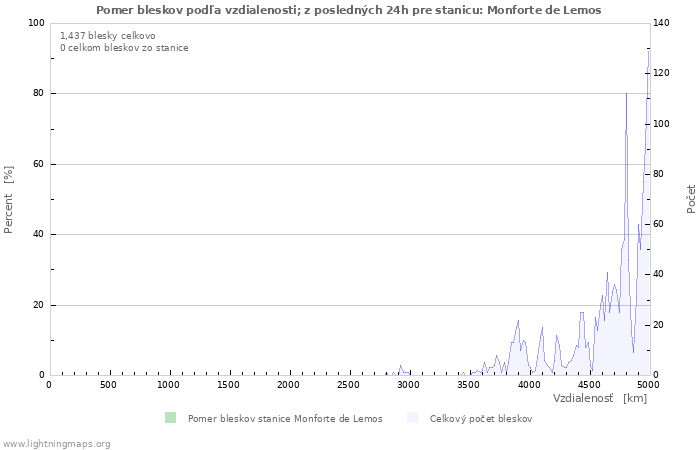 Grafy: Pomer bleskov podľa vzdialenosti;