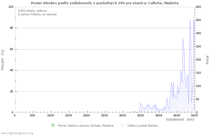 Grafy: Pomer bleskov podľa vzdialenosti;
