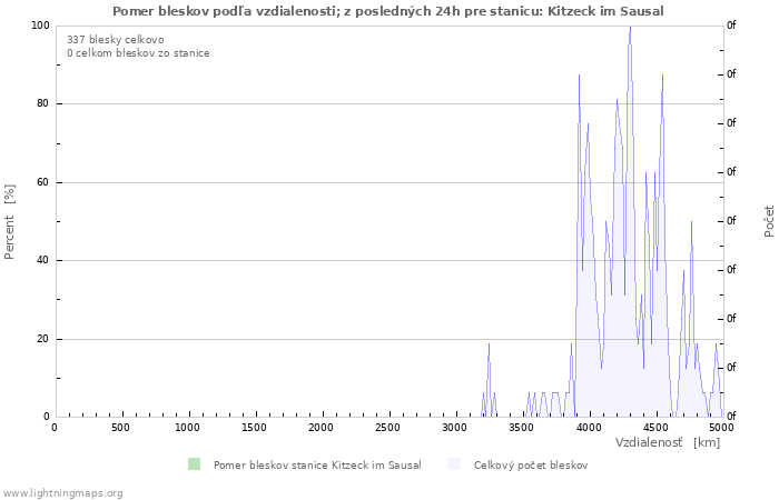 Grafy: Pomer bleskov podľa vzdialenosti;
