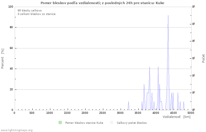 Grafy: Pomer bleskov podľa vzdialenosti;