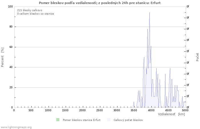 Grafy: Pomer bleskov podľa vzdialenosti;