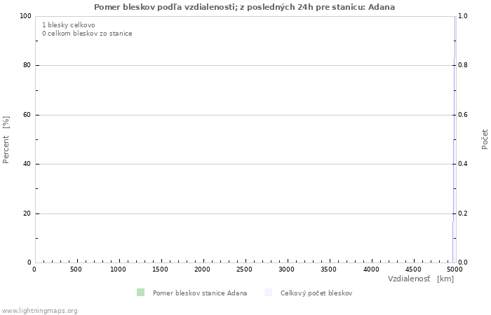 Grafy: Pomer bleskov podľa vzdialenosti;