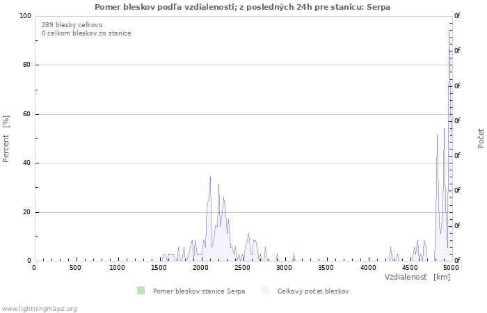 Grafy: Pomer bleskov podľa vzdialenosti;