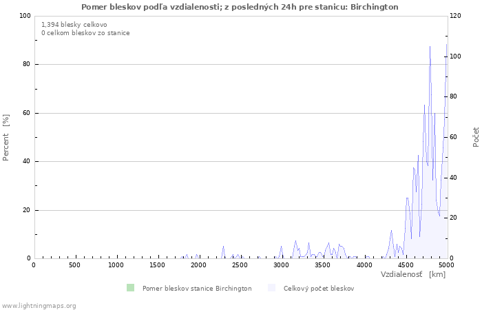 Grafy: Pomer bleskov podľa vzdialenosti;