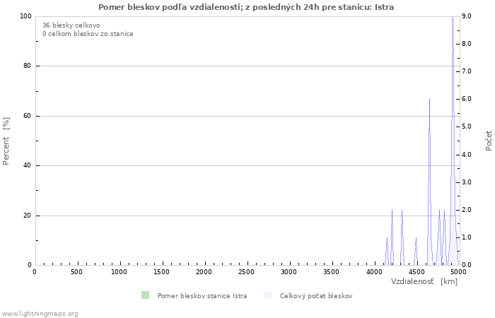 Grafy: Pomer bleskov podľa vzdialenosti;