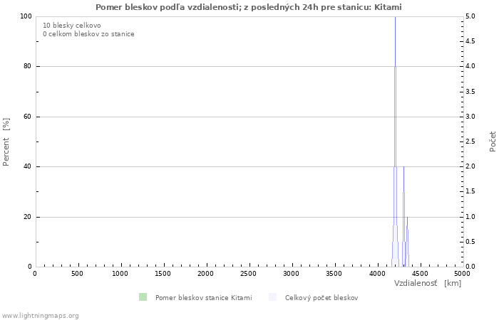 Grafy: Pomer bleskov podľa vzdialenosti;