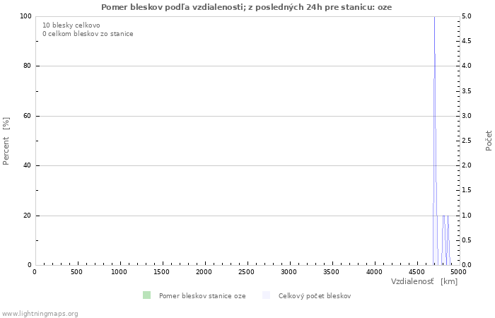 Grafy: Pomer bleskov podľa vzdialenosti;