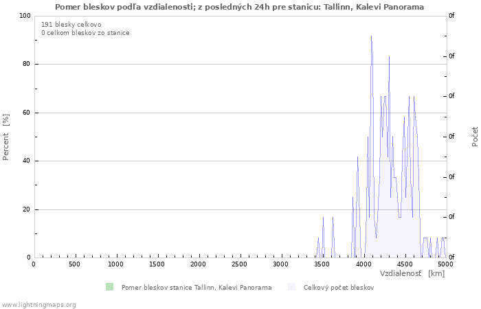 Grafy: Pomer bleskov podľa vzdialenosti;