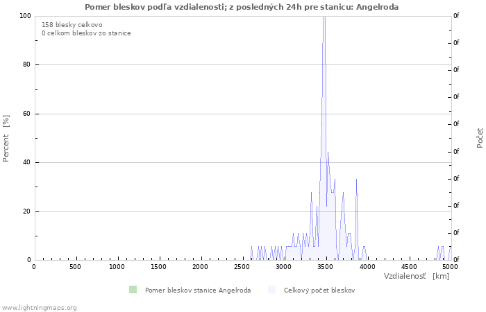 Grafy: Pomer bleskov podľa vzdialenosti;