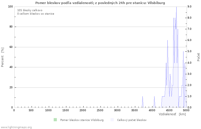 Grafy: Pomer bleskov podľa vzdialenosti;