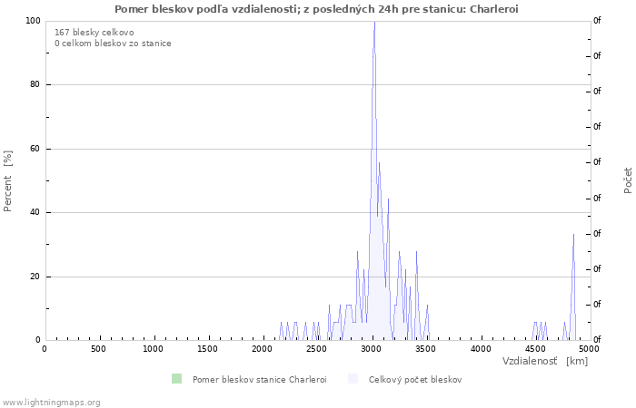 Grafy: Pomer bleskov podľa vzdialenosti;