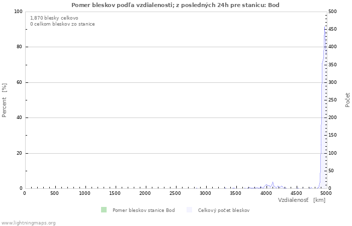 Grafy: Pomer bleskov podľa vzdialenosti;