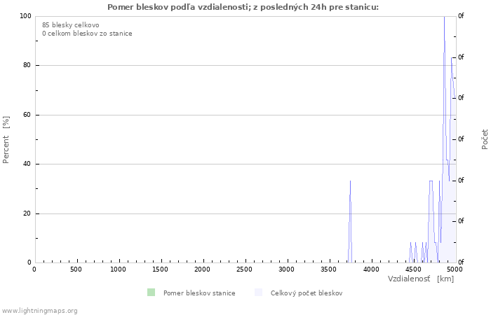 Grafy: Pomer bleskov podľa vzdialenosti;