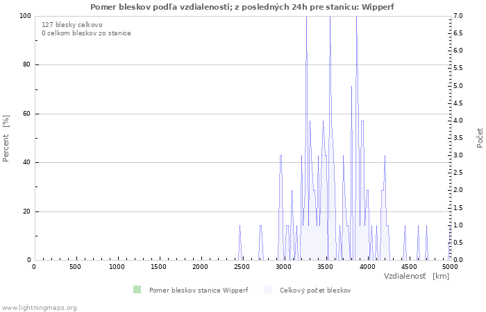 Grafy: Pomer bleskov podľa vzdialenosti;