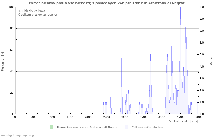 Grafy: Pomer bleskov podľa vzdialenosti;