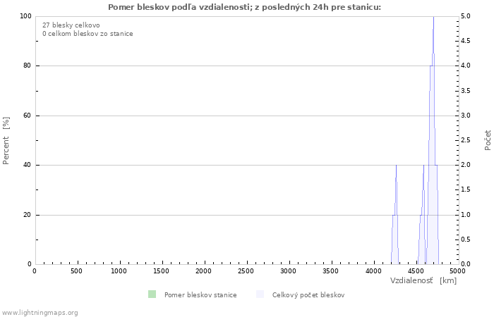 Grafy: Pomer bleskov podľa vzdialenosti;