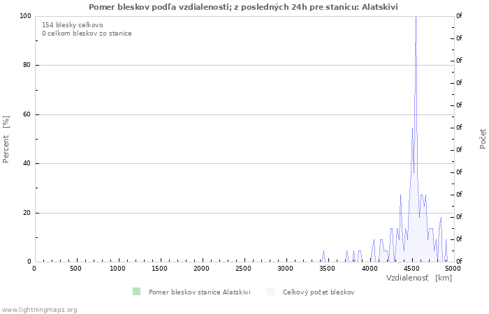 Grafy: Pomer bleskov podľa vzdialenosti;