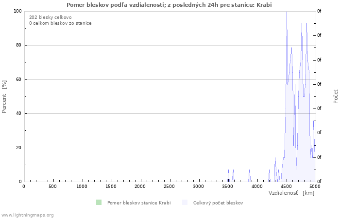 Grafy: Pomer bleskov podľa vzdialenosti;