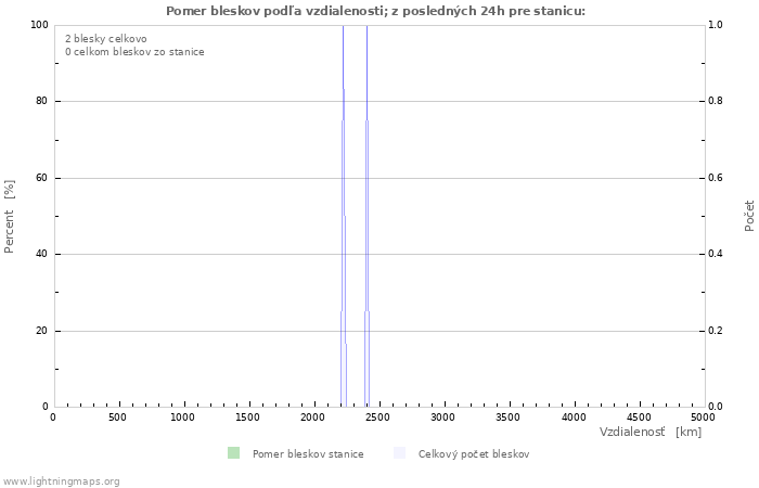 Grafy: Pomer bleskov podľa vzdialenosti;