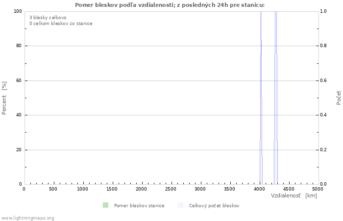 Grafy: Pomer bleskov podľa vzdialenosti;