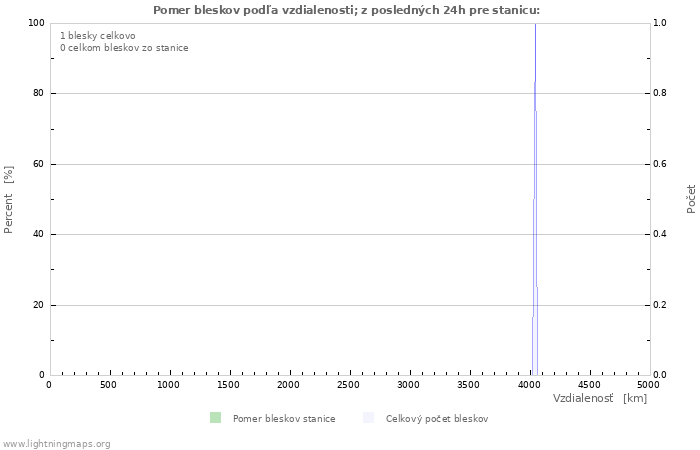 Grafy: Pomer bleskov podľa vzdialenosti;