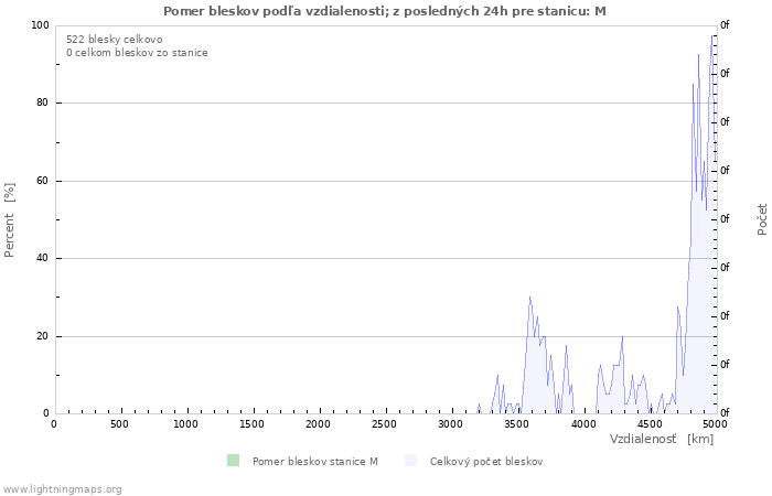 Grafy: Pomer bleskov podľa vzdialenosti;