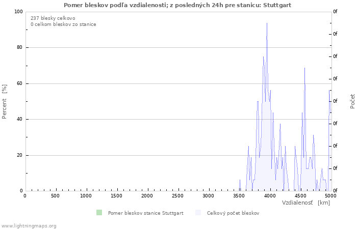 Grafy: Pomer bleskov podľa vzdialenosti;