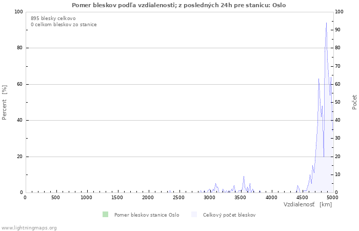 Grafy: Pomer bleskov podľa vzdialenosti;