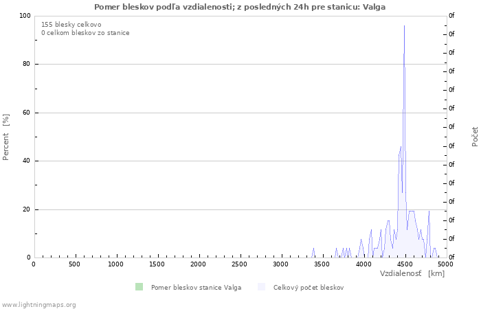 Grafy: Pomer bleskov podľa vzdialenosti;