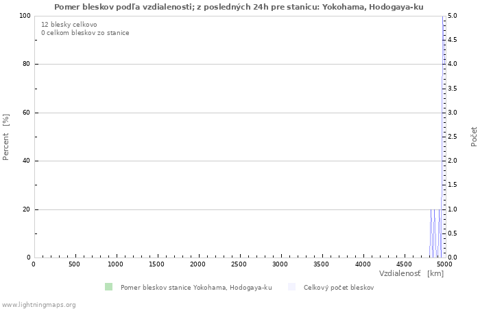 Grafy: Pomer bleskov podľa vzdialenosti;