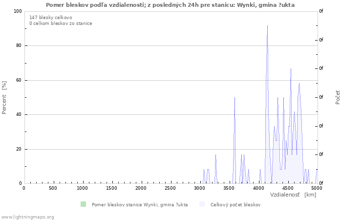 Grafy: Pomer bleskov podľa vzdialenosti;